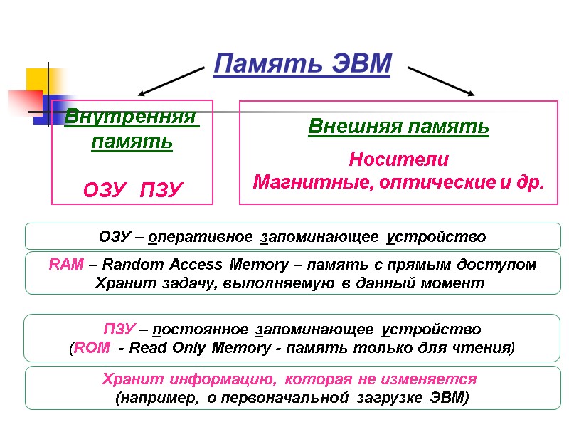 Память ЭВМ Внутренняя  память  ОЗУ ПЗУ  Внешняя память  Носители Магнитные,